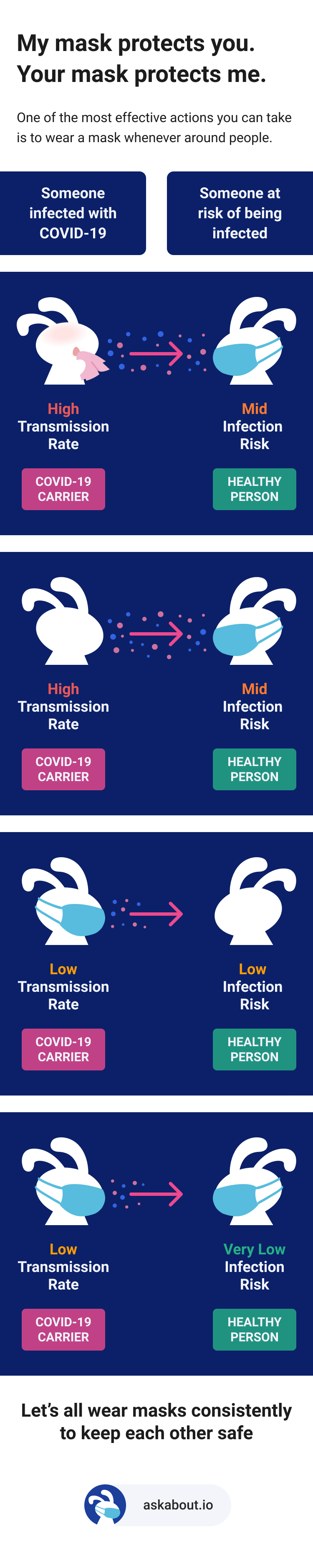 Why should we all wear face masks? Ask About